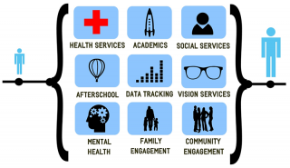 Community Schools Diagram